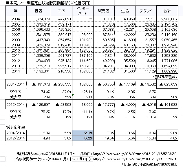 販売ル―ト別推定販売額推移　2004年から2014年